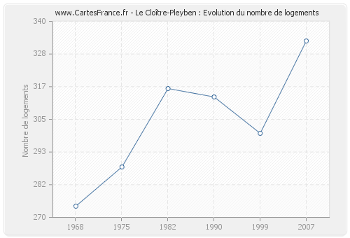 Le Cloître-Pleyben : Evolution du nombre de logements